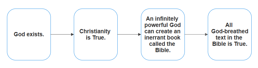 Why the Bible is True.