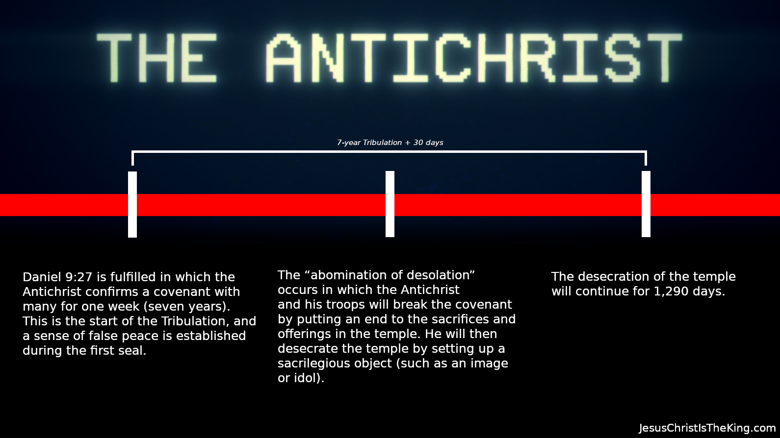 The Final Antichrist Timeline