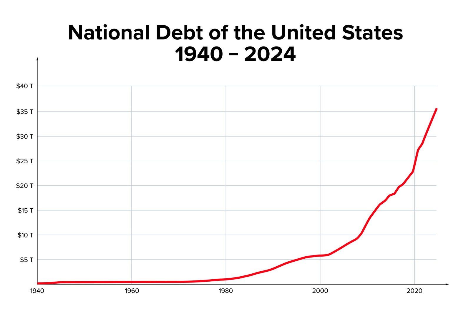 U.S. Debt Chart