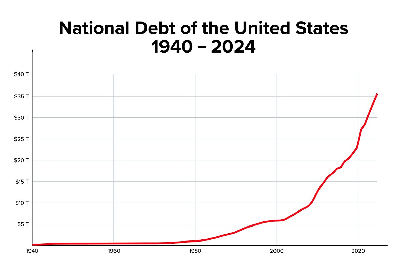 National Debt - 1940 to 2024